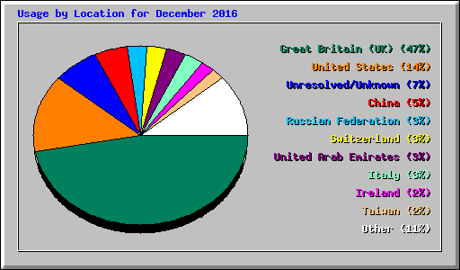 Usage by Location for December 2016