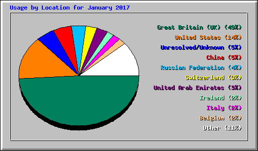 Usage by Location for January 2017