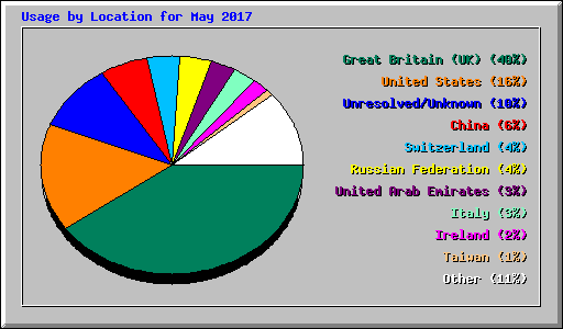 Usage by Location for May 2017