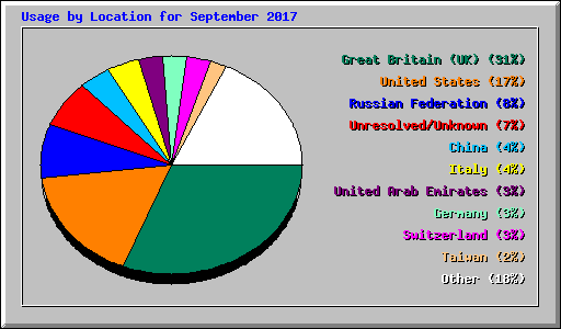 Usage by Location for September 2017