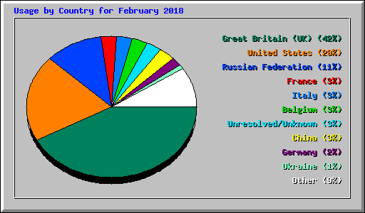 Usage by Country for February 2018