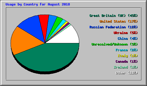 Usage by Country for August 2018