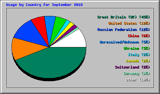 Usage by Country for September 2018