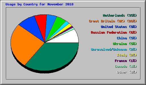 Usage by Country for November 2018