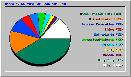 Usage by Country for December 2018