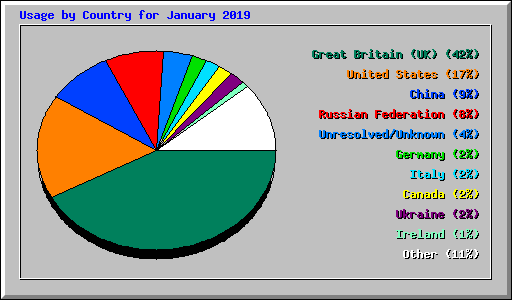 Usage by Country for January 2019