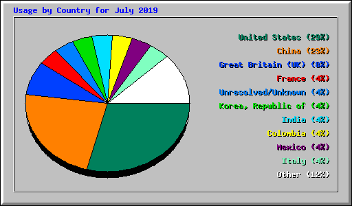 Usage by Country for July 2019
