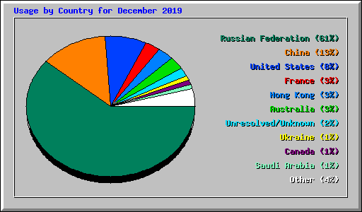 Usage by Country for December 2019