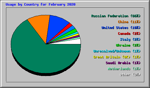 Usage by Country for February 2020