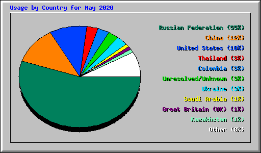 Usage by Country for May 2020