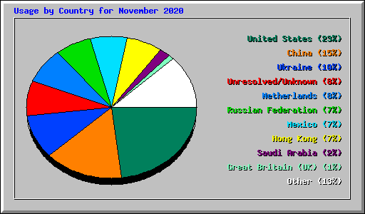 Usage by Country for November 2020
