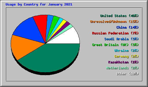 Usage by Country for January 2021