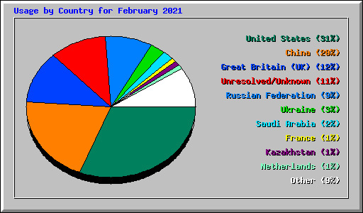 Usage by Country for February 2021