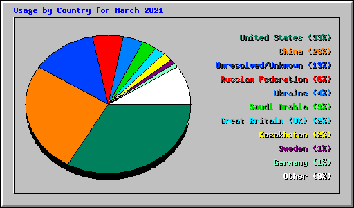 Usage by Country for March 2021