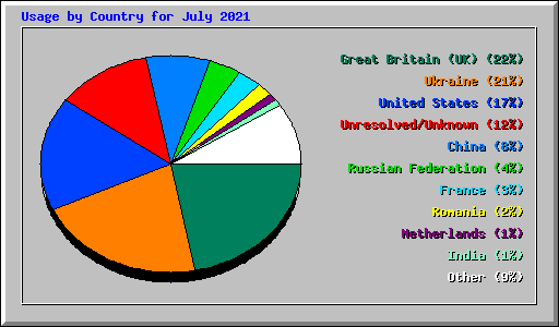 Usage by Country for July 2021