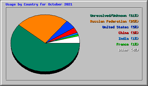 Usage by Country for October 2021
