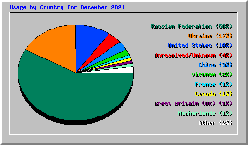 Usage by Country for December 2021