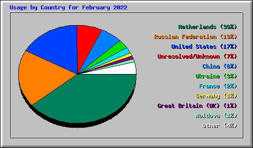 Usage by Country for February 2022