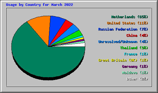 Usage by Country for March 2022