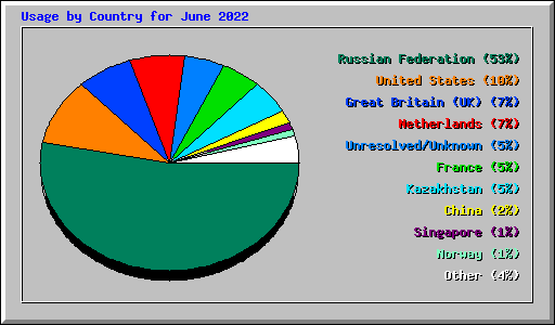 Usage by Country for June 2022
