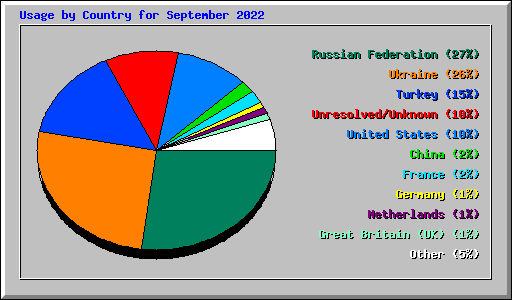 Usage by Country for September 2022