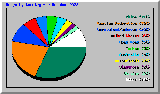 Usage by Country for October 2022