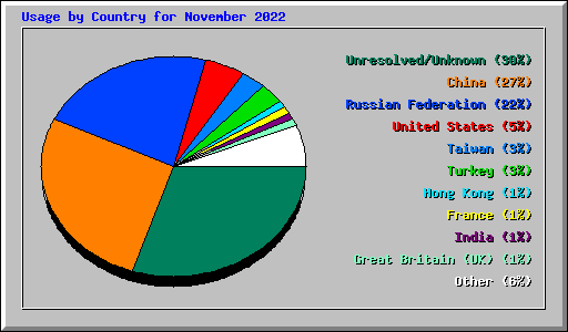 Usage by Country for November 2022