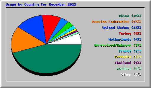 Usage by Country for December 2022