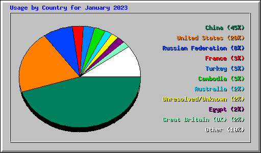 Usage by Country for January 2023