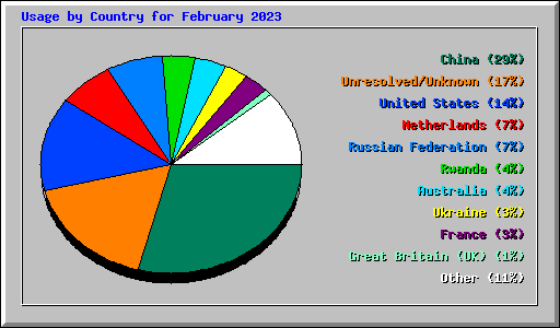 Usage by Country for February 2023
