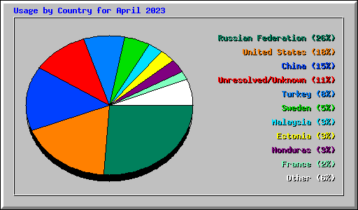 Usage by Country for April 2023