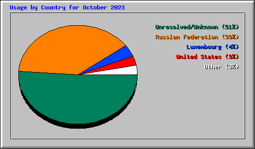 Usage by Country for October 2023