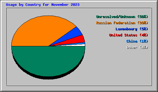 Usage by Country for November 2023