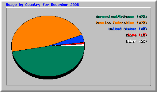 Usage by Country for December 2023