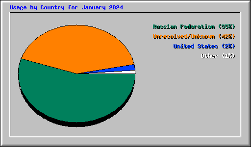 Usage by Country for January 2024