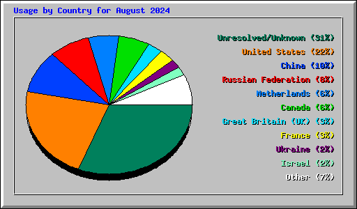Usage by Country for August 2024