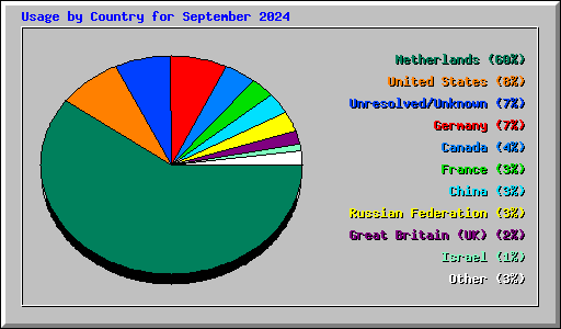 Usage by Country for September 2024