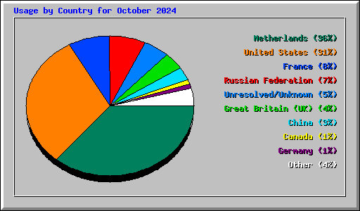 Usage by Country for October 2024