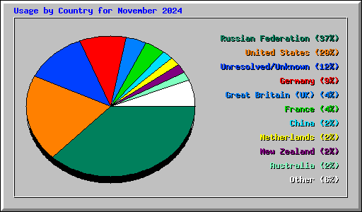Usage by Country for November 2024