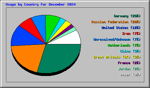 Usage by Country for December 2024