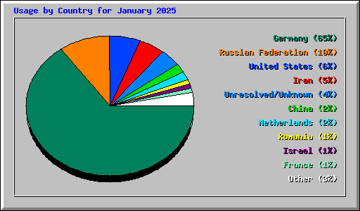 Usage by Country for January 2025