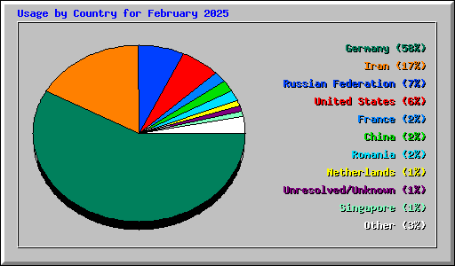 Usage by Country for February 2025
