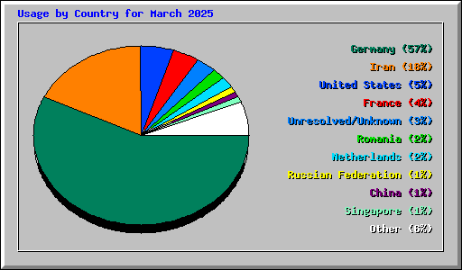 Usage by Country for March 2025