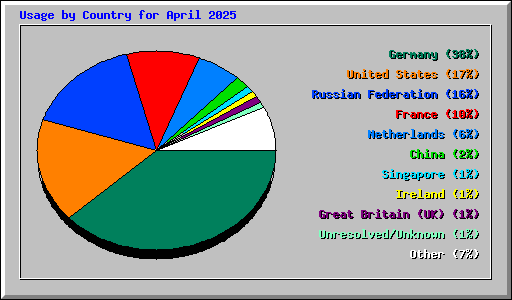 Usage by Country for April 2025