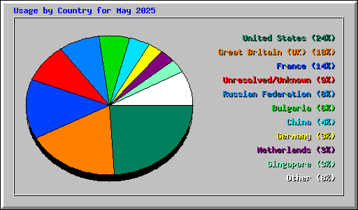 Usage by Country for May 2025