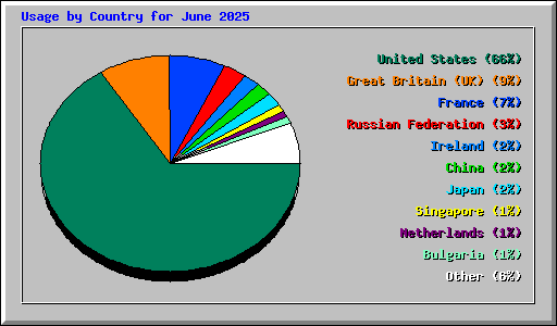 Usage by Country for June 2025