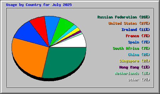 Usage by Country for July 2025