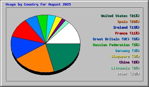 Usage by Country for August 2025
