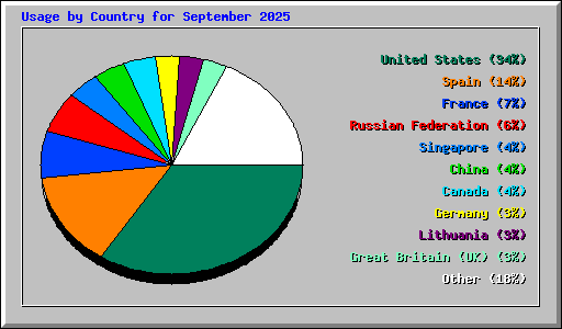 Usage by Country for September 2025
