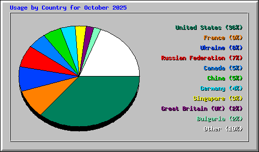 Usage by Country for October 2025